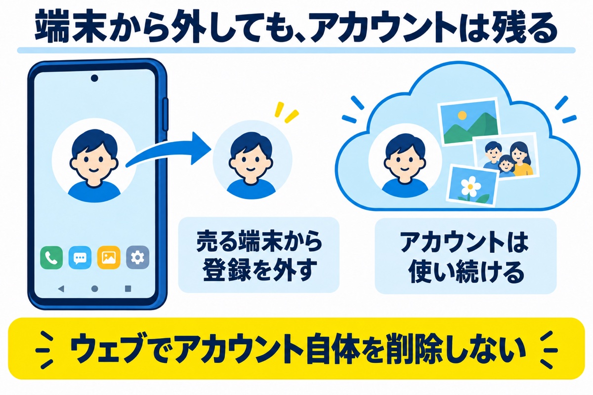 売る端末からアカウントの登録を外しても、アカウントは使い続ける。ウェブでアカウント自体を削除する操作とは別。