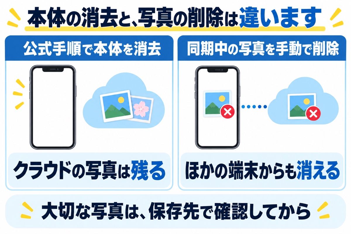公式手順で本体を消去してもクラウドの写真は残る。同期中の写真を手動で削除すると、ほかの端末からも同じ写真が消える。