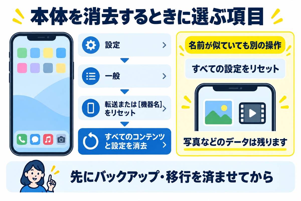 設定、一般、転送または機器名をリセット、すべてのコンテンツと設定を消去の順に進む。すべての設定をリセットでは写真などのデータが残る。