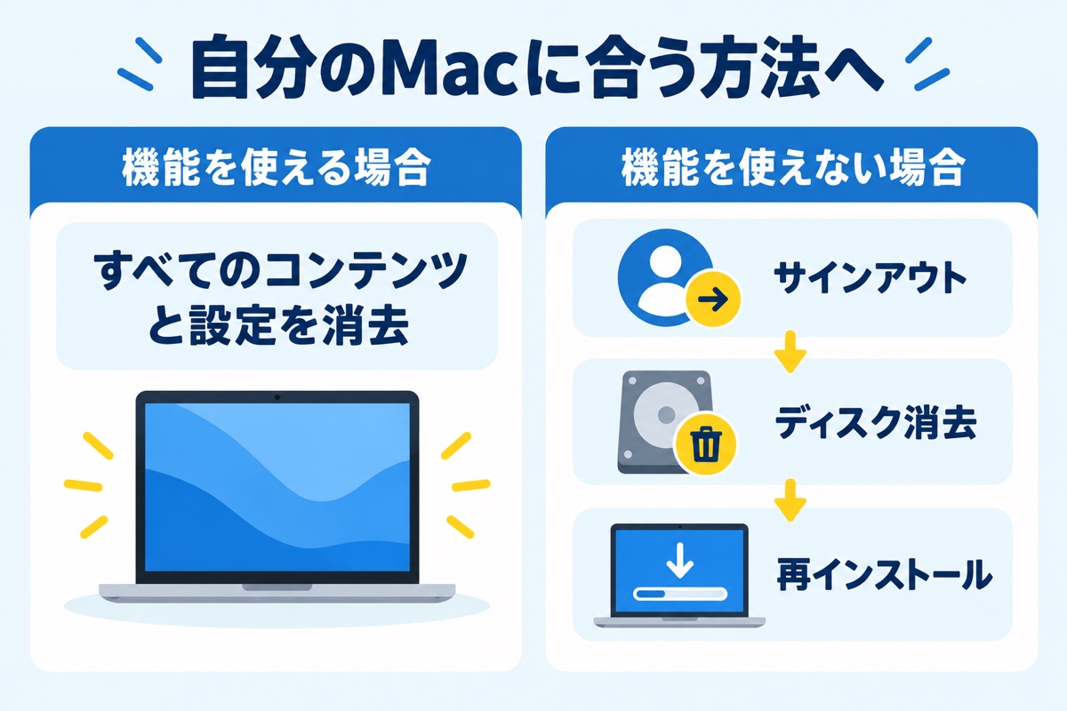 自分のMacに合う方法へ。機能を使える場合は、すべてのコンテンツと設定を消去。使えない場合は、サインアウト、ディスク消去、再インストール。