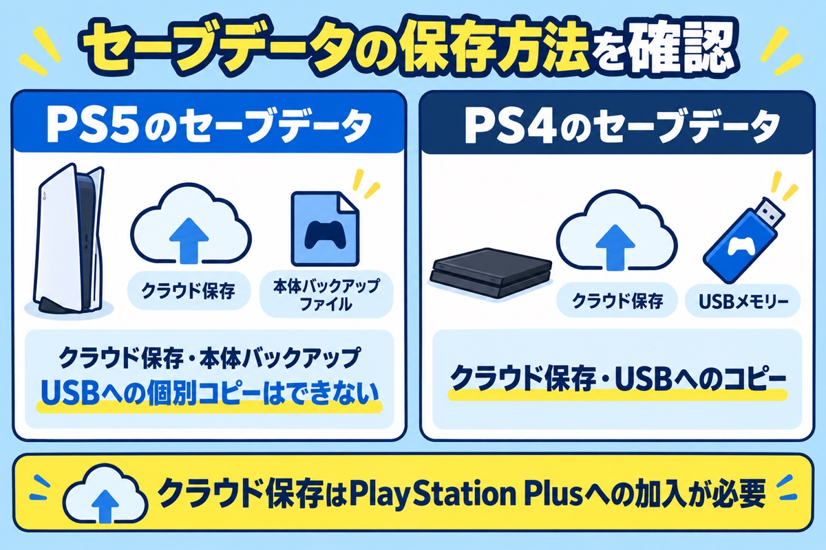 PS5のセーブデータはクラウド保存・本体バックアップ。USBへの個別コピーはできない。PS4のセーブデータはクラウド保存・USBへのコピー。クラウド保存はPlayStation Plusへの加入が必要。