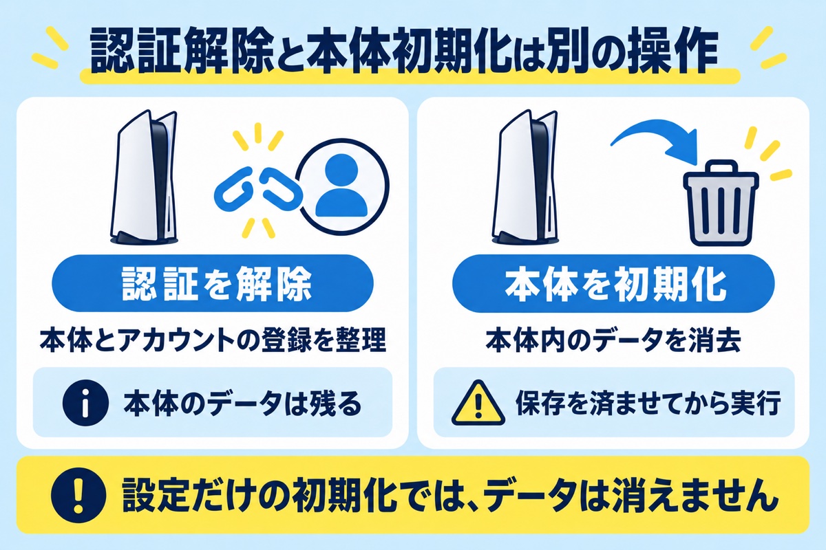 認証解除と本体初期化は別の操作。認証解除では本体のデータは残る。本体初期化は保存を済ませてから実行。設定だけの初期化ではデータは消えない。