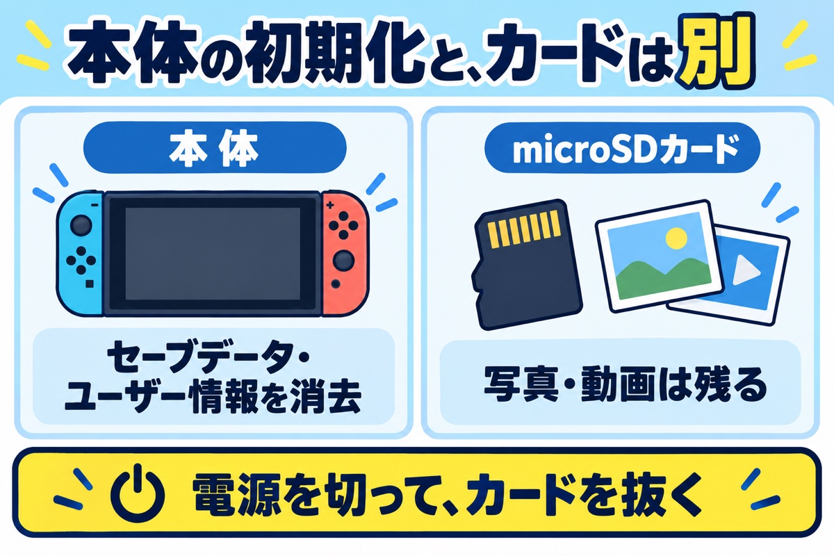 本体の初期化とカードは別。本体のセーブデータ・ユーザー情報は消去されても、microSDカードの写真・動画は残る。電源を切ってカードを抜く。