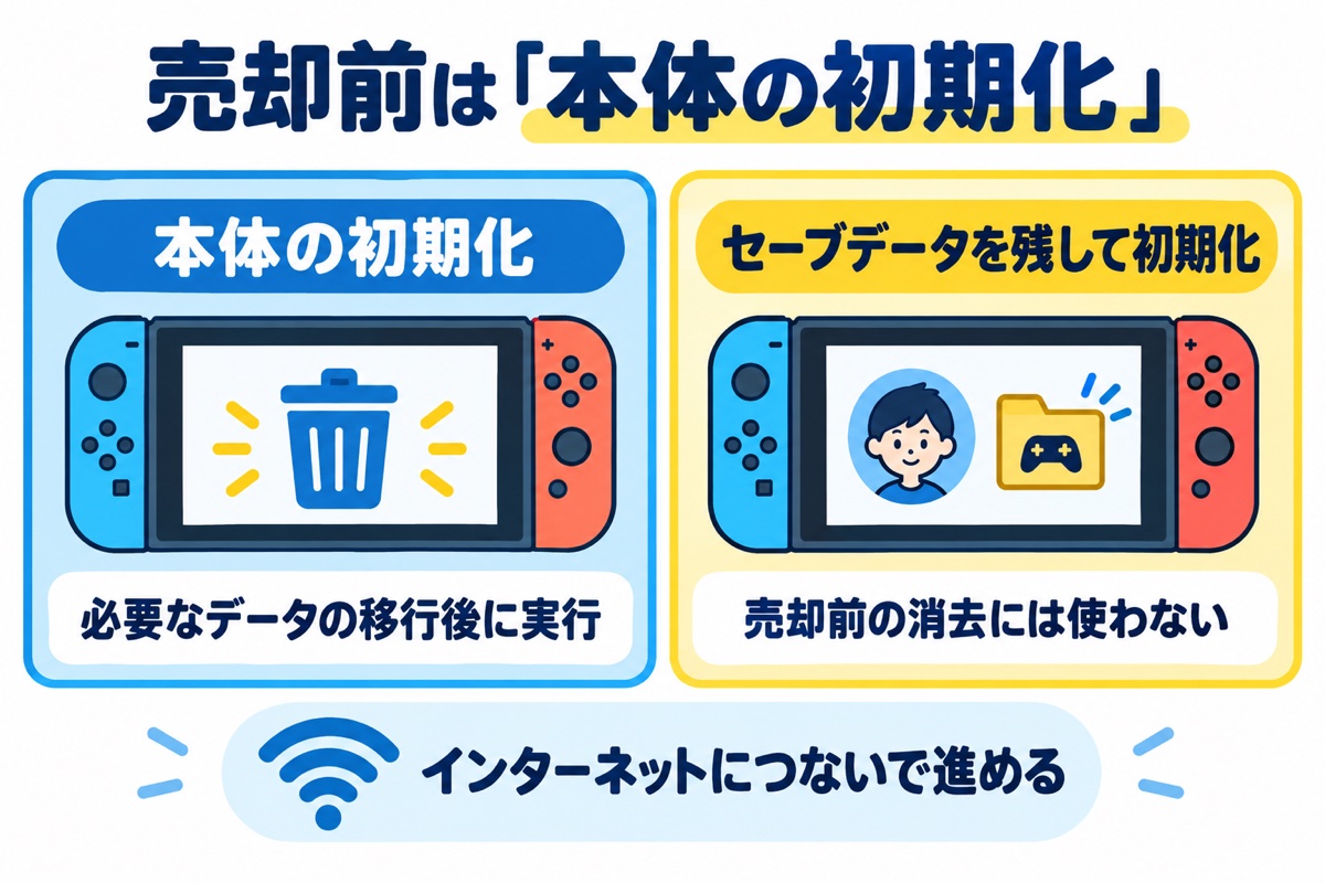 売却前は本体の初期化。セーブデータを残して初期化は売却前の消去には使わない。インターネットにつないで進める。