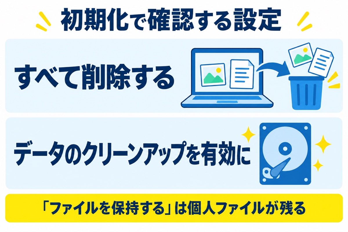 初期化で確認する設定。すべて削除する、データのクリーンアップを有効に。ファイルを保持する設定では個人ファイルが残る。