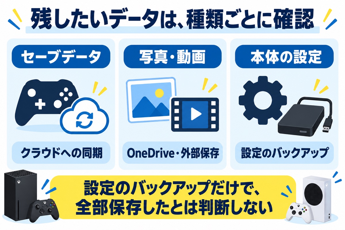 セーブデータはクラウドへ同期。写真・動画はOneDriveや外部へ保存。本体の設定は設定バックアップ。設定のバックアップだけで全部保存したとは判断しない。
