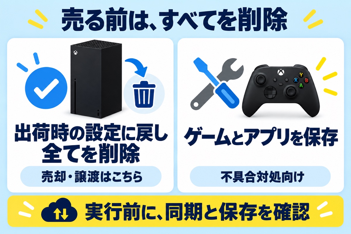 売却・譲渡は出荷時の設定に戻し全てを削除。ゲームとアプリを保存は不具合対処向け。実行前に同期と保存を確認。