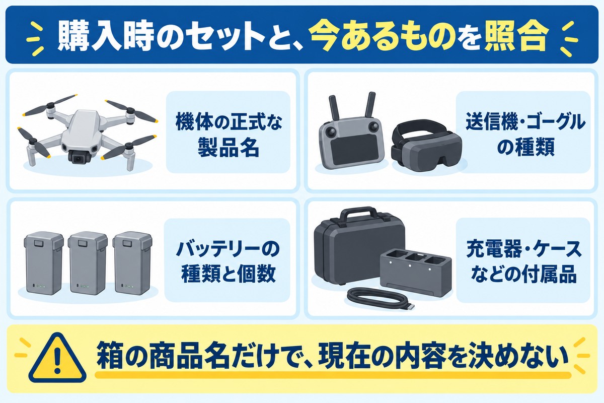 機体の製品名、送信機とゴーグル、バッテリーの種類と個数、その他の付属品を照合する図