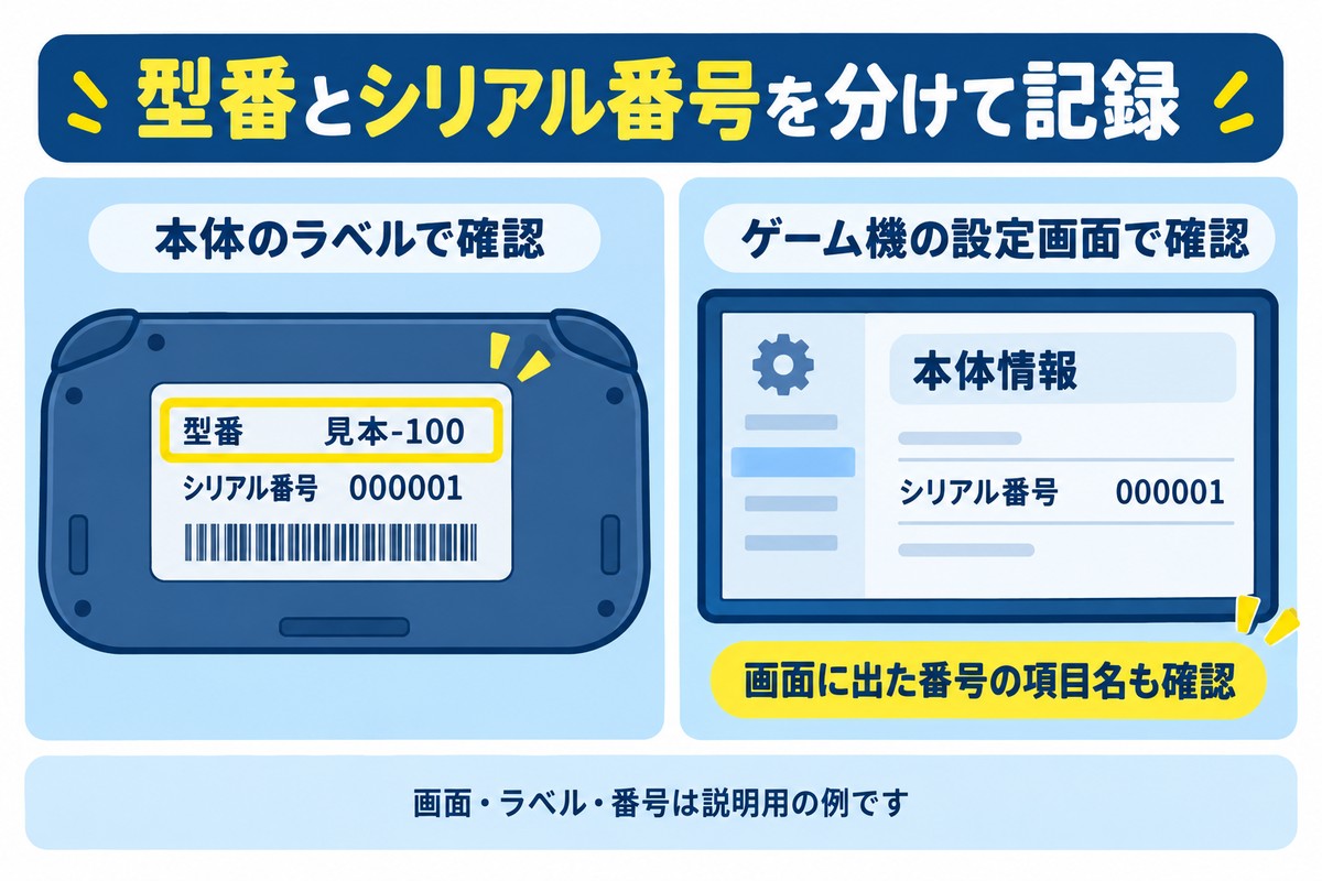 型番の欄とシリアル番号の欄を区別し、設定画面でも番号の項目名を確認する図