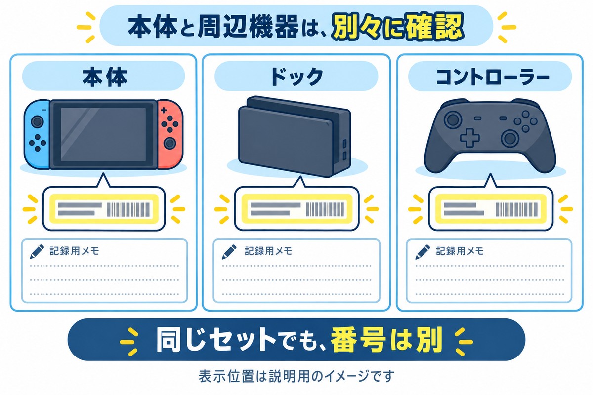 ゲーム機本体、ドック、コントローラーを分けて、それぞれの番号を記録する図