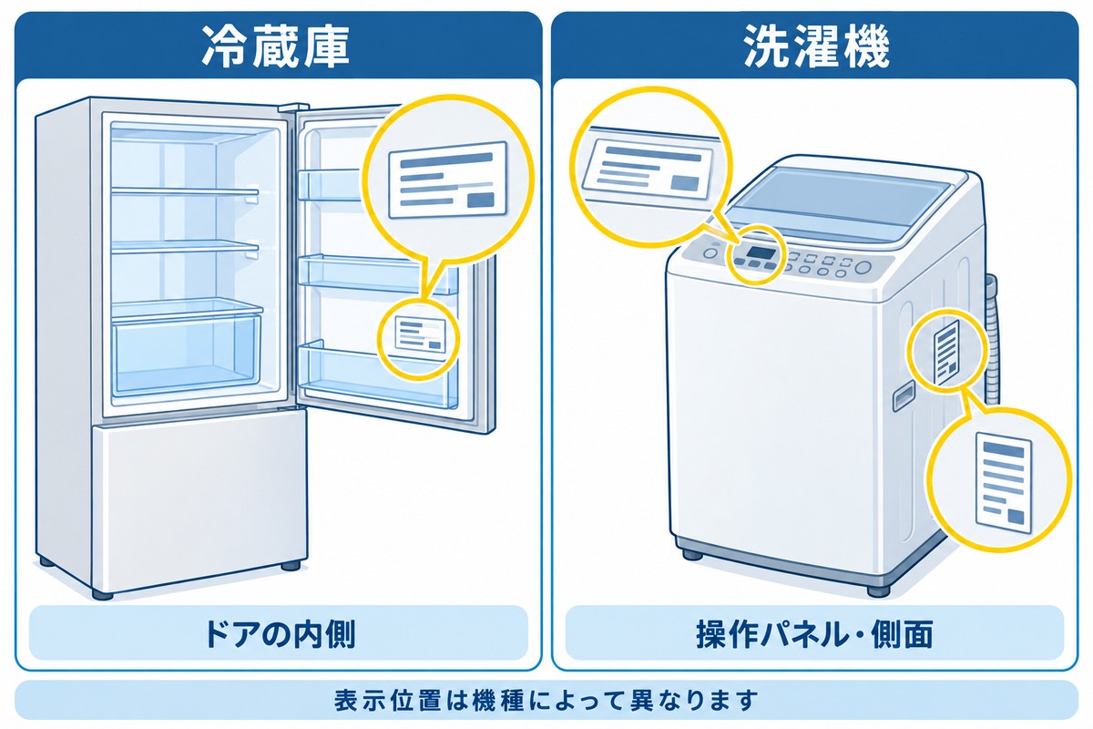 冷蔵庫のドア内側と洗濯機の操作パネル・側面を、確認先の例として示した図